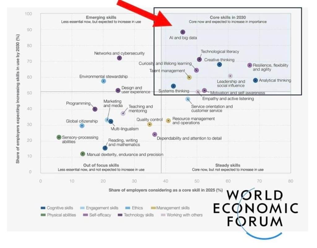 Core Skills in 2030