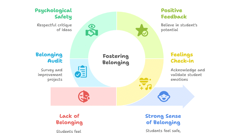 Creating school belonging through classroom engagement